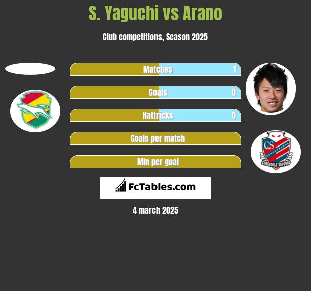 S. Yaguchi vs Arano h2h player stats