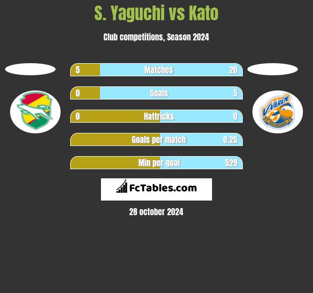 S. Yaguchi vs Kato h2h player stats