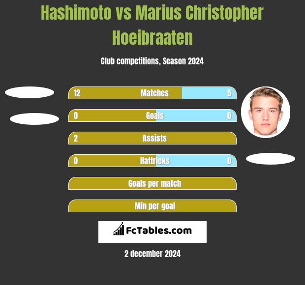 Hashimoto vs Marius Christopher Hoeibraaten h2h player stats