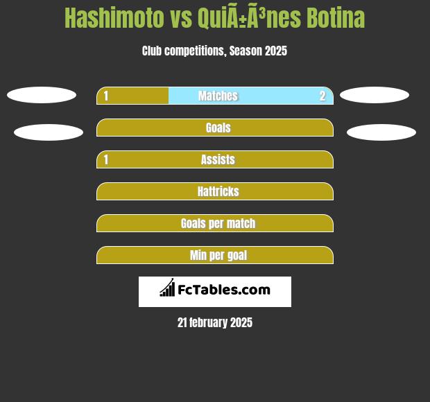 Hashimoto vs QuiÃ±Ã³nes Botina h2h player stats