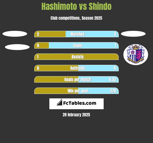 Hashimoto vs Shindo h2h player stats