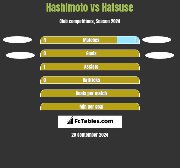 Hashimoto vs Hatsuse h2h player stats