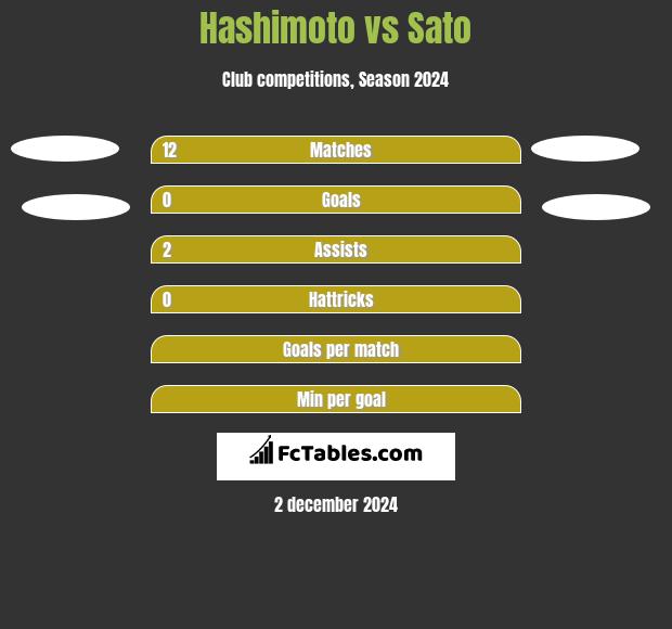 Hashimoto vs Sato h2h player stats