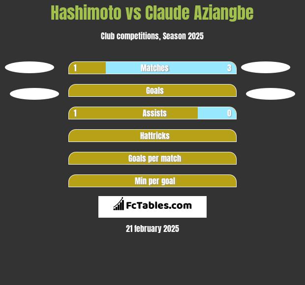 Hashimoto vs Claude Aziangbe h2h player stats