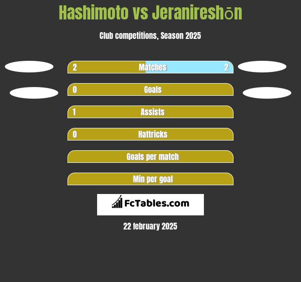 Hashimoto vs Jeranireshōn h2h player stats