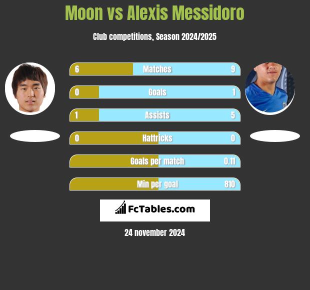 Moon vs Alexis Messidoro h2h player stats