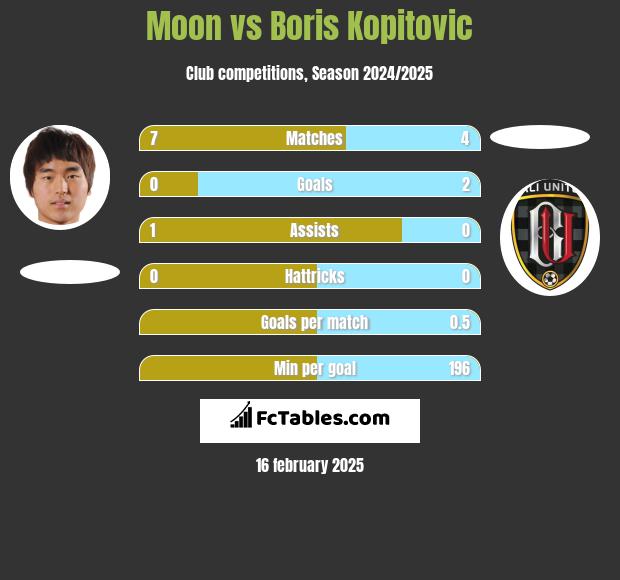 Moon vs Boris Kopitovic h2h player stats