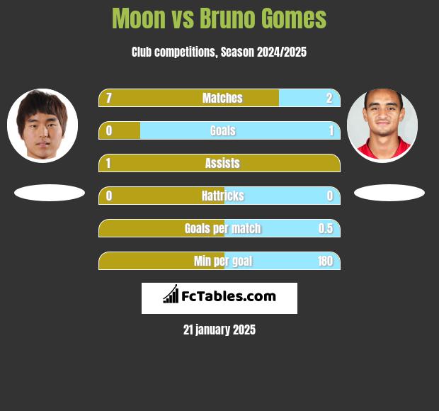 Moon vs Bruno Gomes h2h player stats