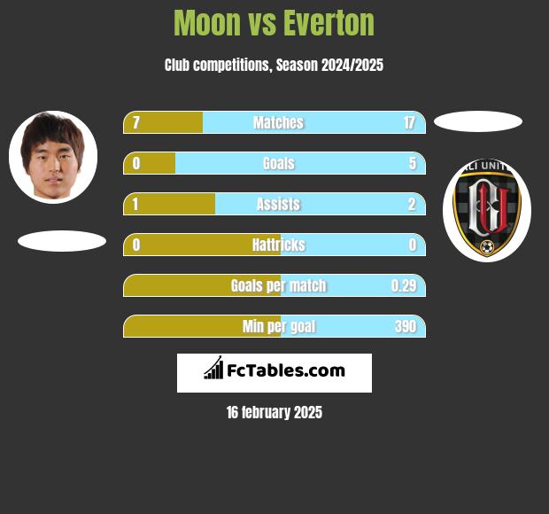 Moon vs Everton h2h player stats