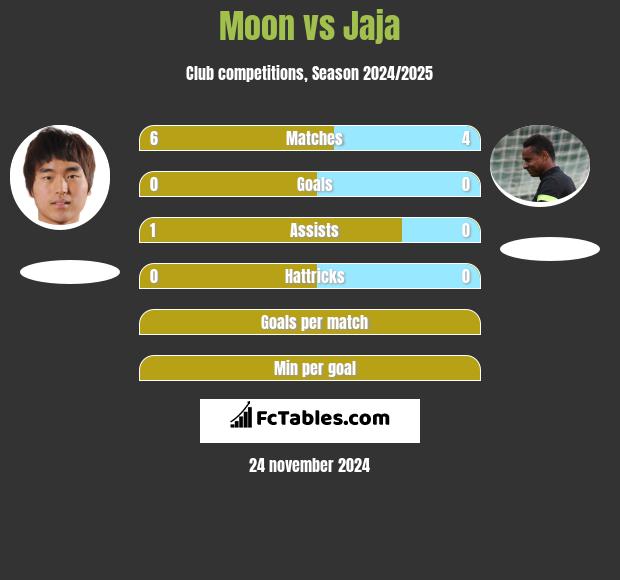 Moon vs Jaja h2h player stats