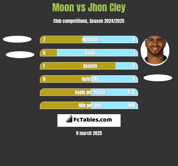 Moon vs Jhon Cley h2h player stats