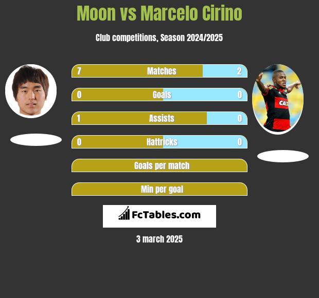 Moon vs Marcelo Cirino h2h player stats