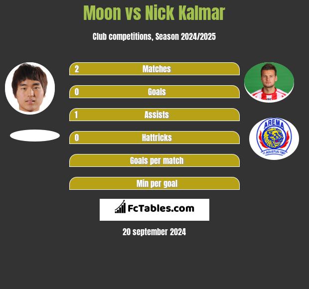 Moon vs Nick Kalmar h2h player stats