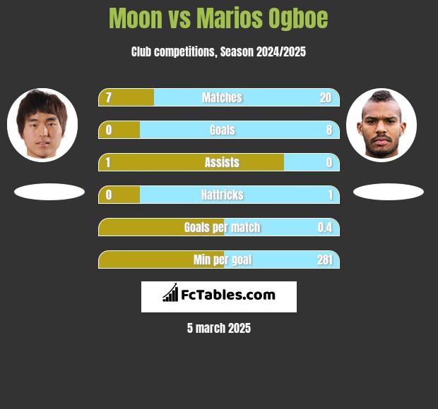 Moon vs Marios Ogboe h2h player stats