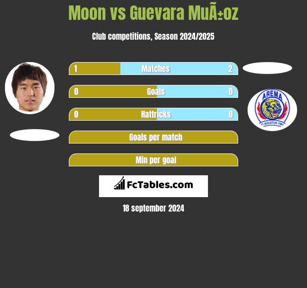 Moon vs Guevara MuÃ±oz h2h player stats