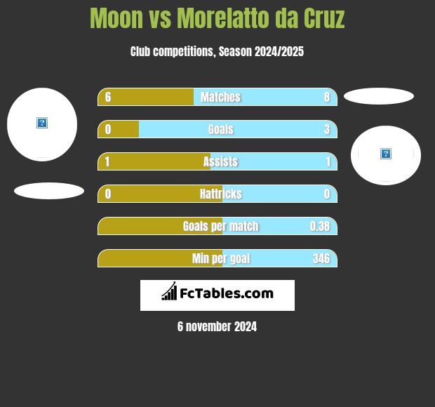 Moon vs Morelatto da Cruz h2h player stats