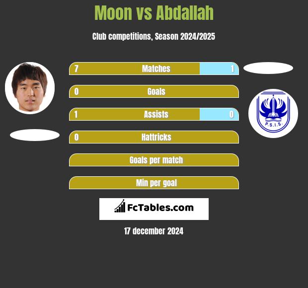 Moon vs Abdallah h2h player stats