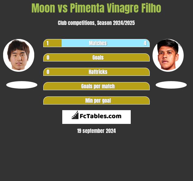 Moon vs Pimenta Vinagre Filho h2h player stats