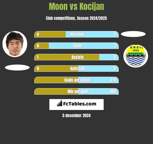 Moon vs Kocijan h2h player stats