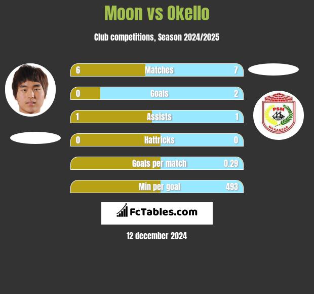 Moon vs Okello h2h player stats