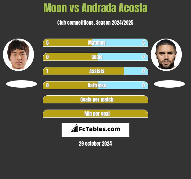 Moon vs Andrada Acosta h2h player stats