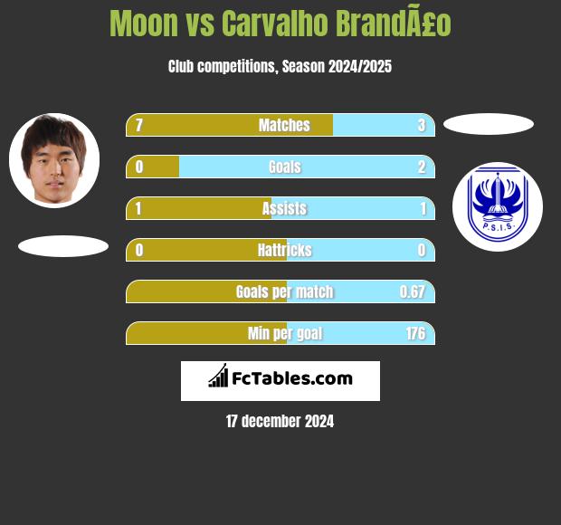 Moon vs Carvalho BrandÃ£o h2h player stats