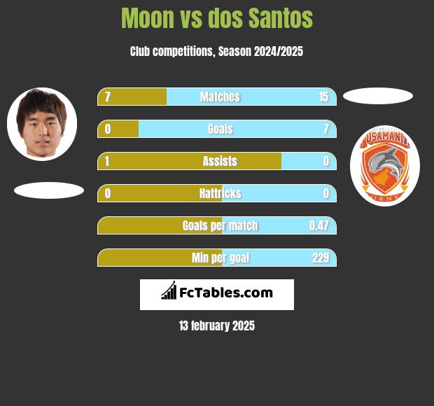 Moon vs dos Santos h2h player stats