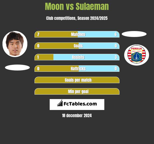 Moon vs Sulaeman h2h player stats