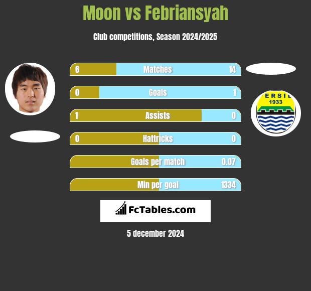 Moon vs Febriansyah h2h player stats