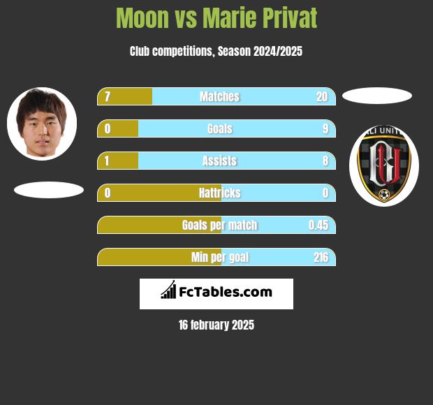 Moon vs Marie Privat h2h player stats