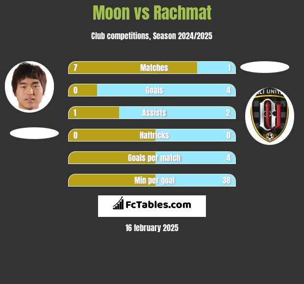 Moon vs Rachmat h2h player stats