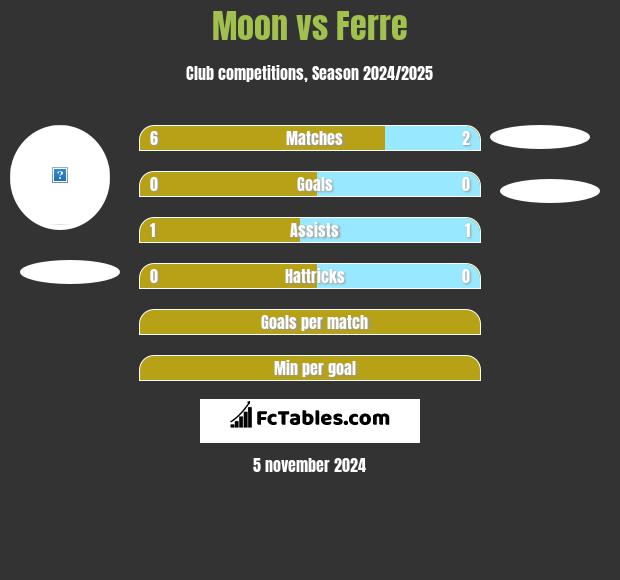 Moon vs Ferre h2h player stats