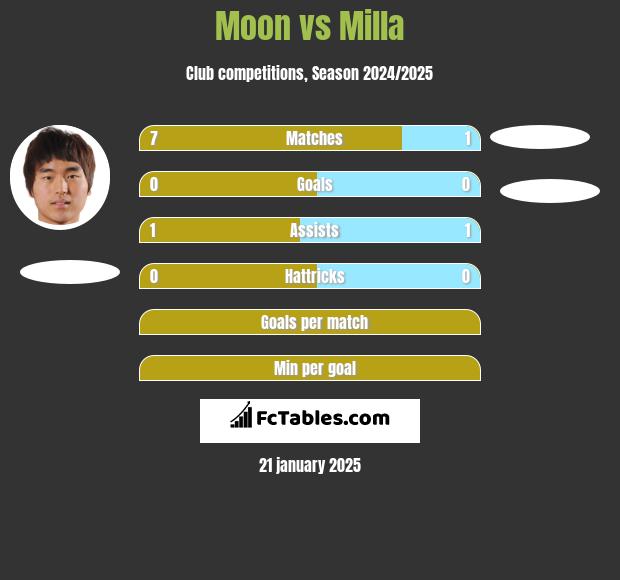 Moon vs Milla h2h player stats