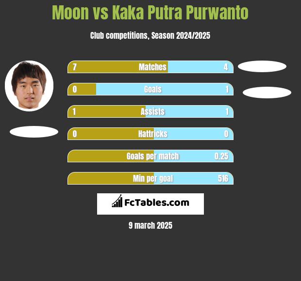 Moon vs Kaka Putra Purwanto h2h player stats