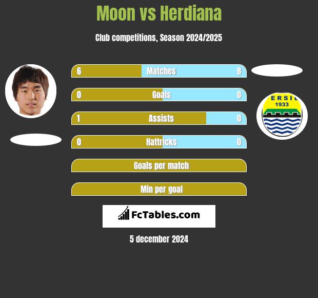 Moon vs Herdiana h2h player stats