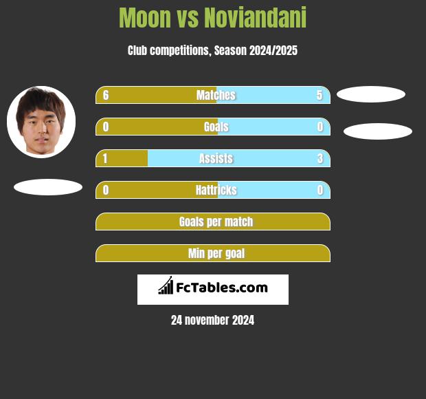 Moon vs Noviandani h2h player stats