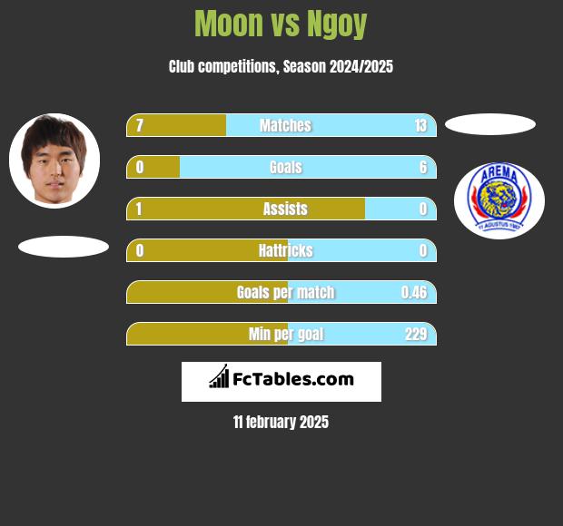 Moon vs Ngoy h2h player stats