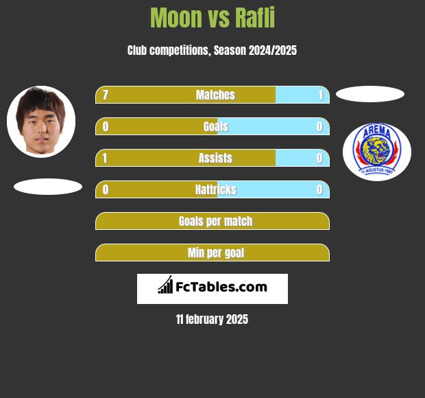 Moon vs Rafli h2h player stats