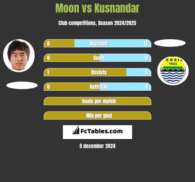 Moon vs Kusnandar h2h player stats