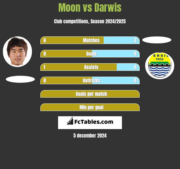 Moon vs Darwis h2h player stats