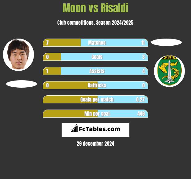 Moon vs Risaldi h2h player stats