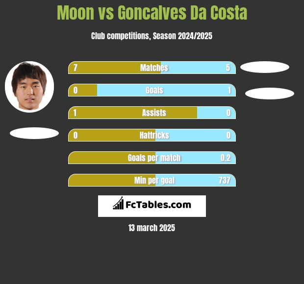 Moon vs Goncalves Da Costa h2h player stats