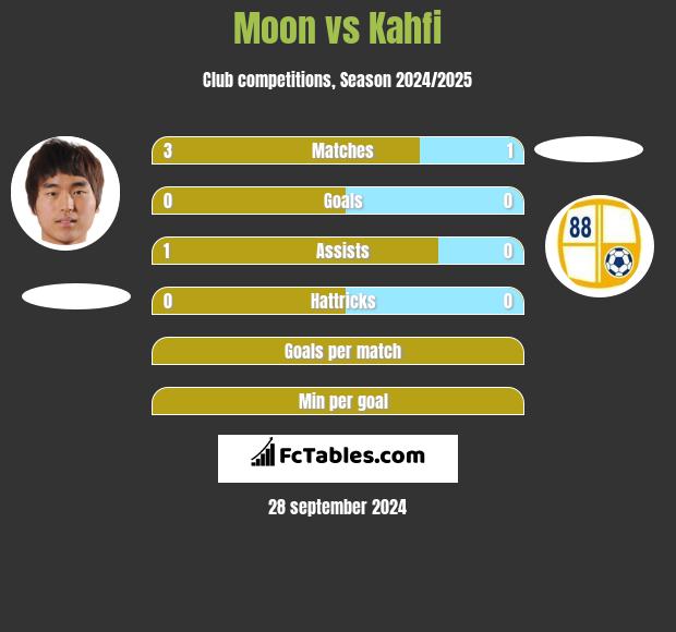 Moon vs Kahfi h2h player stats