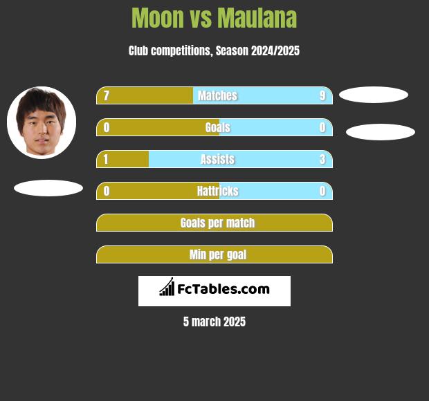 Moon vs Maulana h2h player stats