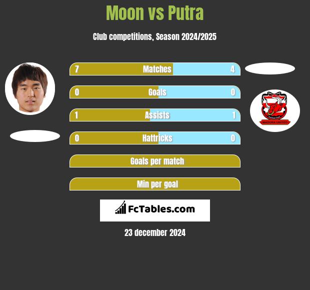 Moon vs Putra h2h player stats