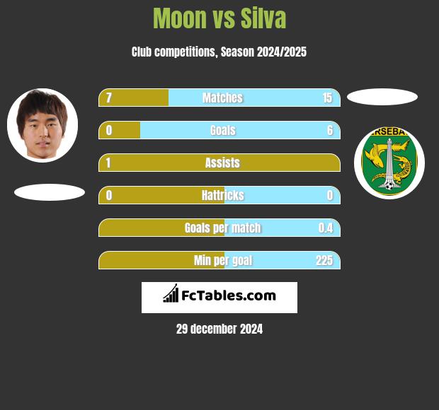 Moon vs Silva h2h player stats