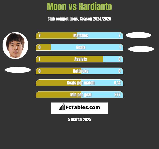 Moon vs Hardianto h2h player stats