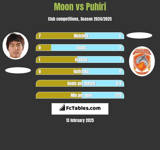 Moon vs Puhiri h2h player stats