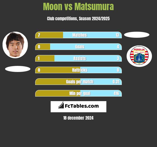 Moon vs Matsumura h2h player stats