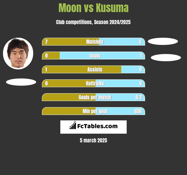 Moon vs Kusuma h2h player stats